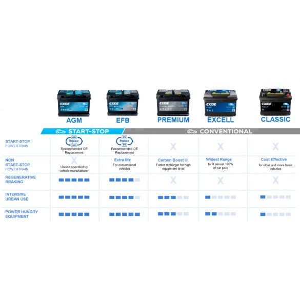 Exide Premium 12 V 90 Ah 720 A jobb + EA900 Toyota Avensis 2.2 diesel